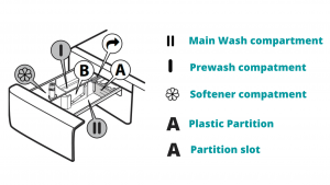 Where to Put Detergent in a Whirlpool Washing Machine (Explained ...