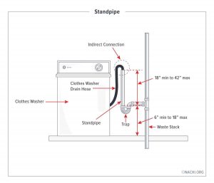 Washing Machine Drain Requirements (All you need to know) – Diary of Spaces