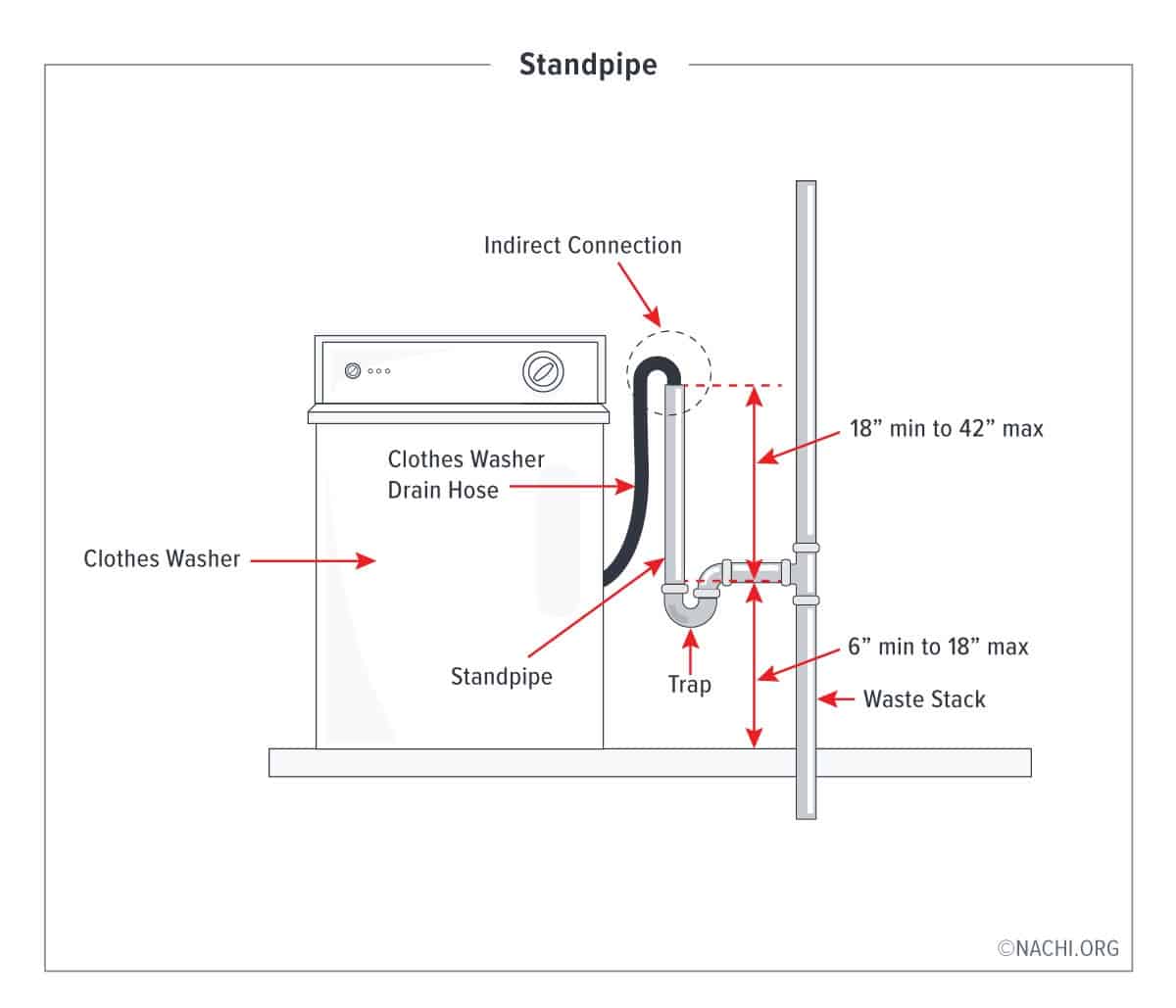 Washing Machine Drain Requirements (All you need to know) Diary of Spaces